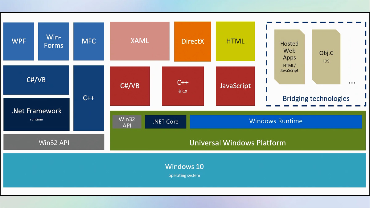 So sánh Universal Windows Platform với Win32