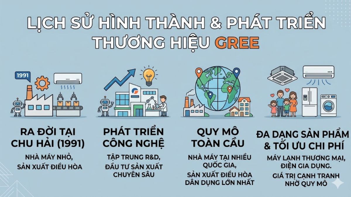 Điều hòa Gree của nước nào?