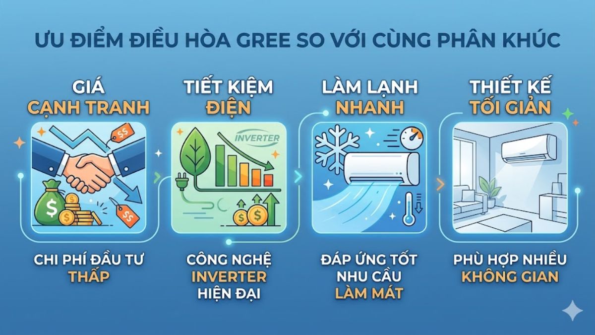 Ưu điểm của điều hòa Gree so với phân khúc giá tương đương