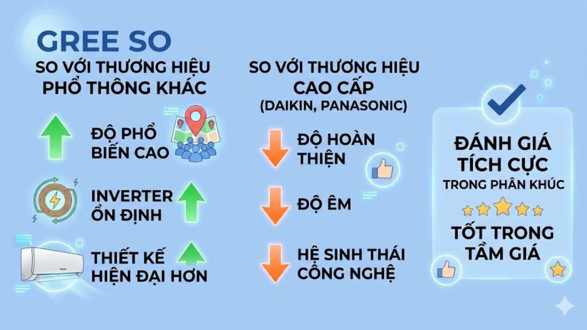 So sánh điều hòa Gree với các thương hiệu cùng phân khúc