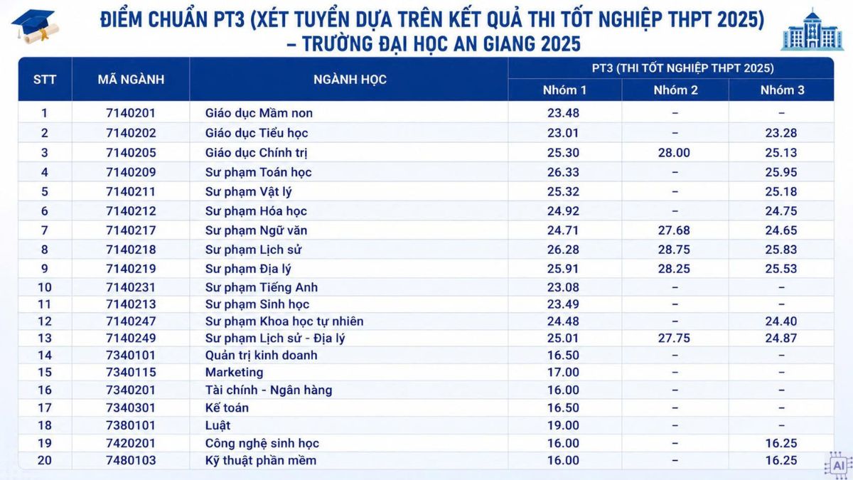 Điểm chuẩn Đại học An Giang 2025 theo phương thức thi THPT