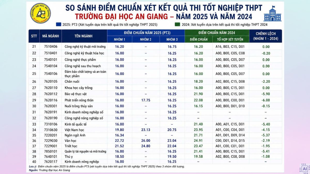 điểm chuẩn năm 2025 với 2024 của Đại học An Giang