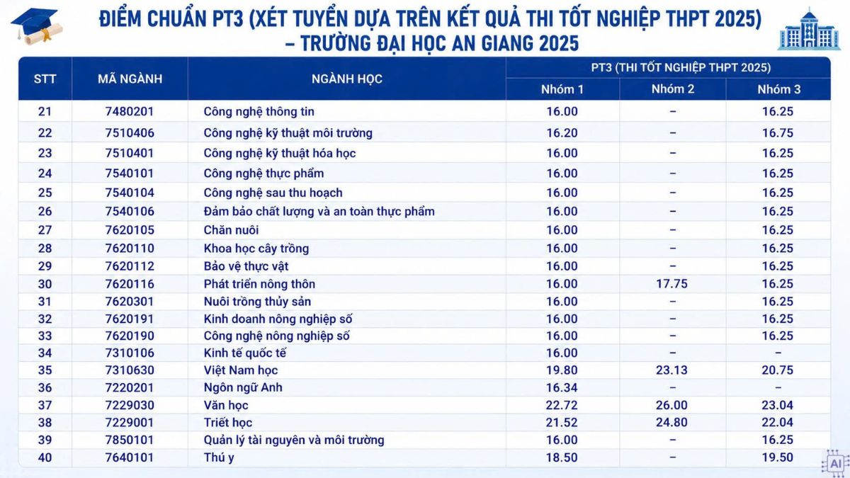 Điểm chuẩn Trường Đại học An Giang 2025