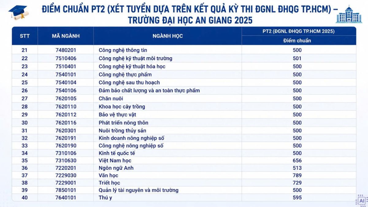 Điểm chuẩn QSA theo ĐGNL ĐHQG TP.HCM