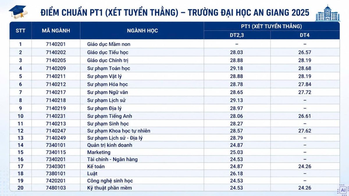 Xét tuyển thẳng và ưu tiên xét tuyển QSA
