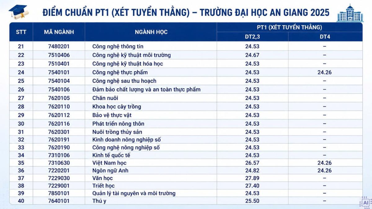 Điểm chuẩn Đại học An Giang 2025 bằng phương thức tuyển thẳng