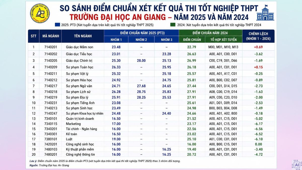 So sánh điểm chuẩn Trường Đại học An Giang qua các năm