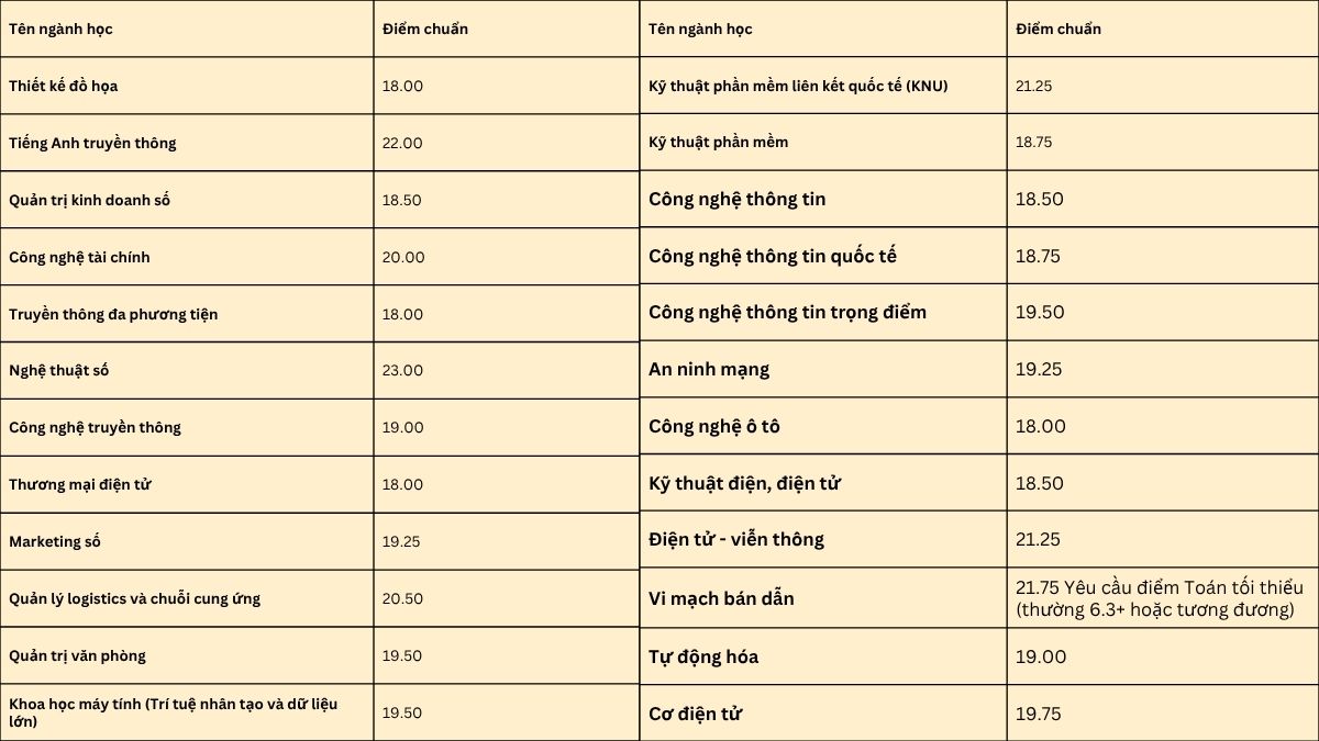 Điểm chuẩn theo kết quả thi tốt nghiệp THPT 2025