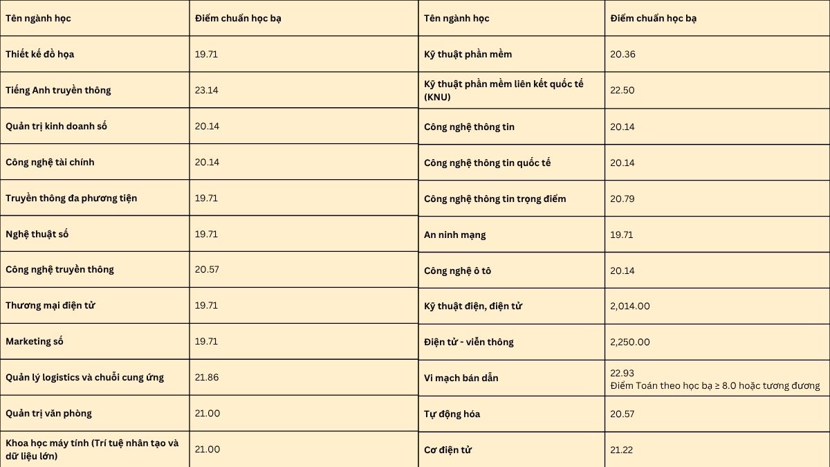 Điểm chuẩn theo xét học bạ THPT 2025