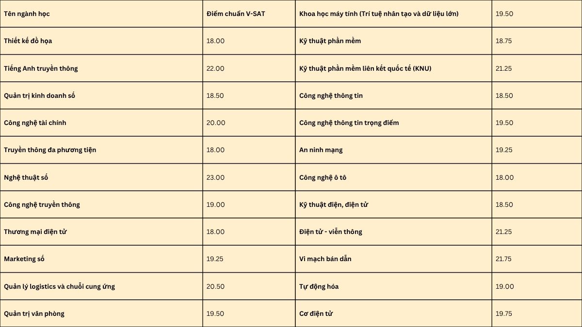 Điểm chuẩn theo kết quả đánh giá đầu vào V-SAT 2025