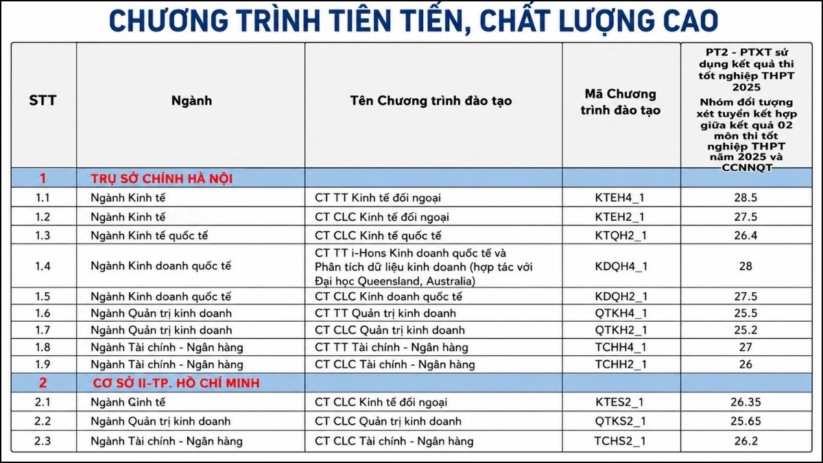 Điểm chuẩn Đại học Ngoại thương 2025 thi THPT