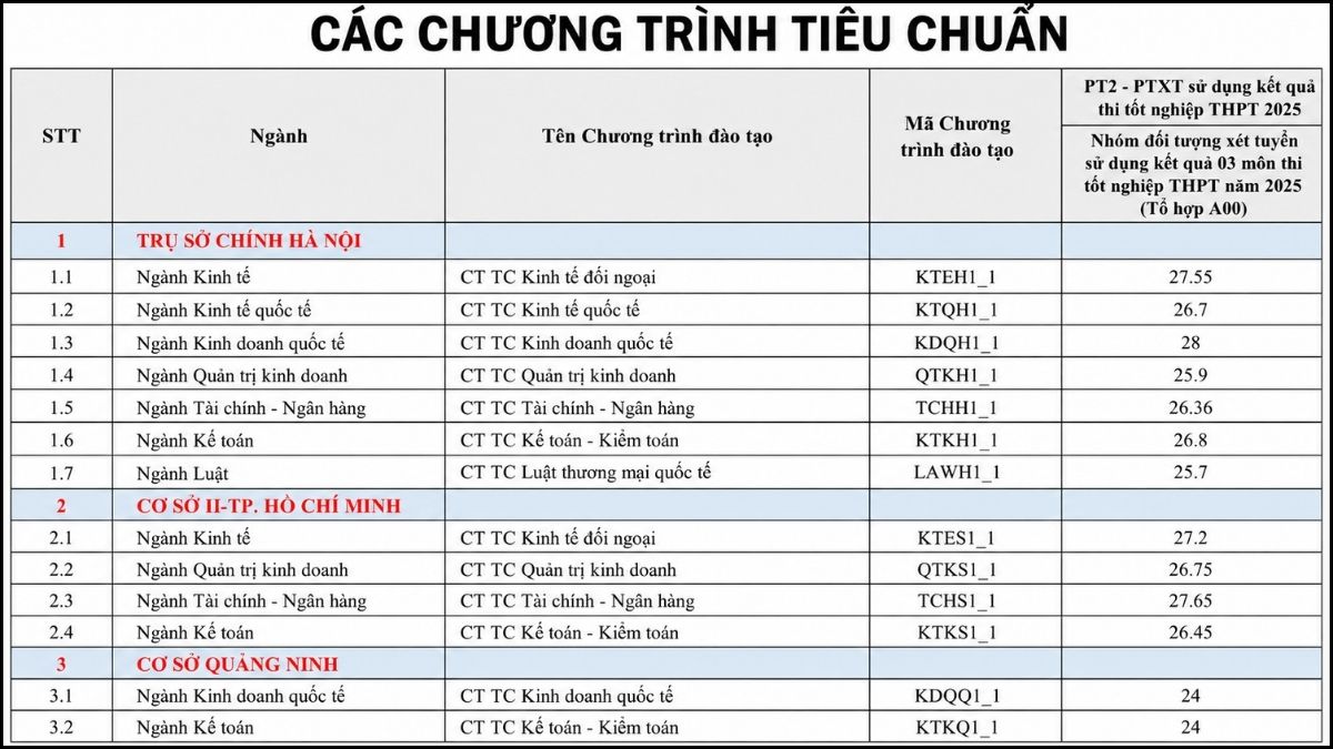 Điểm chuẩn FTU 2025 thi THPT