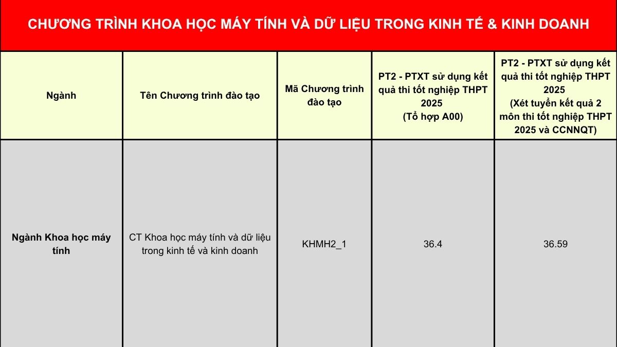 Điểm chuẩn 2025 theo điểm thi THPT