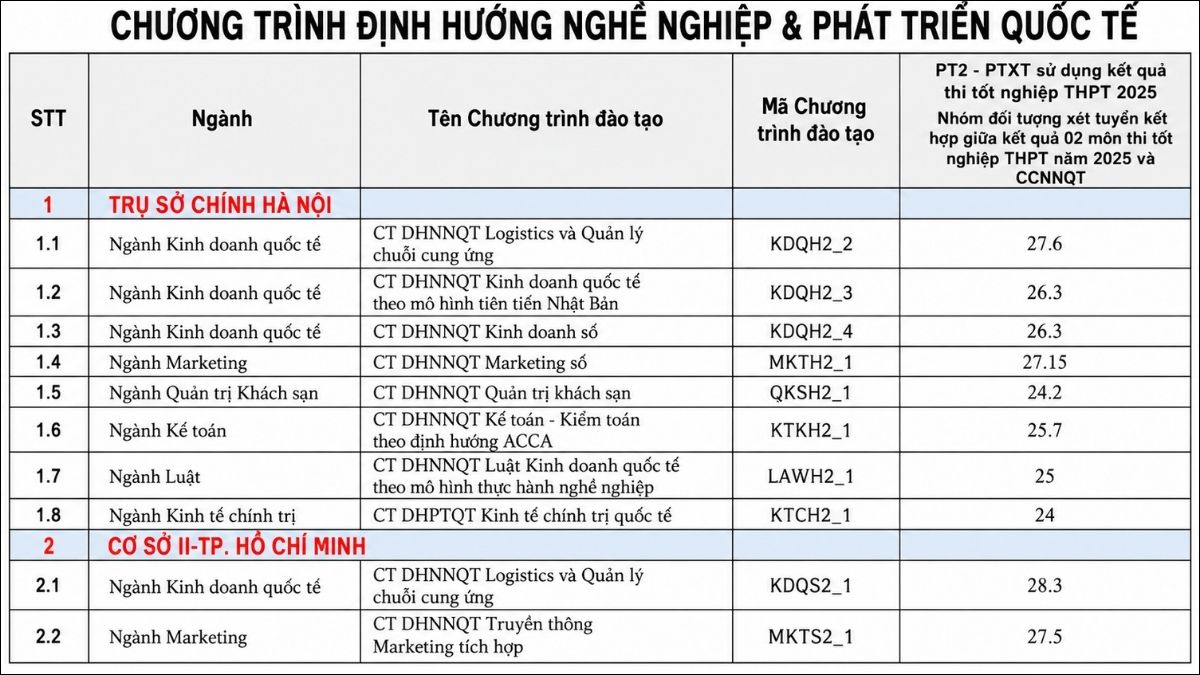 Điểm chuẩn 2025 theo điểm thi THPT ở Hà Nội