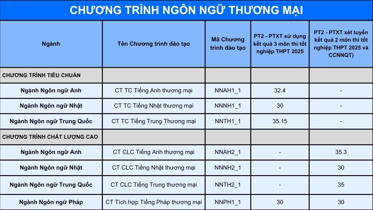 Điểm chuẩn 2025 điểm thi THPT ngành thương mại