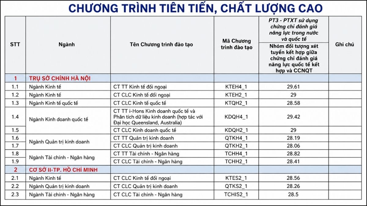 Điểm chuẩn theo điểm đánh giá năng lực