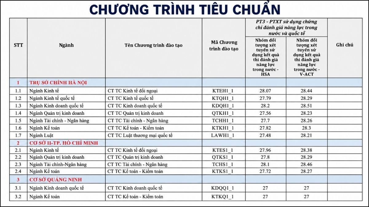 Điểm chuẩn FTU 2025 theo điểm đánh giá năng lực