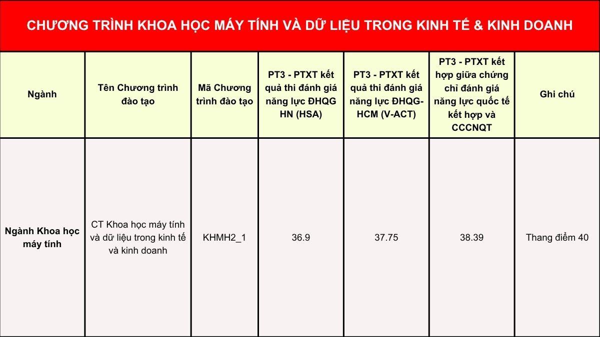 Điểm chuẩn Đại học Ngoại Thương theo điểm đánh giá năng lực