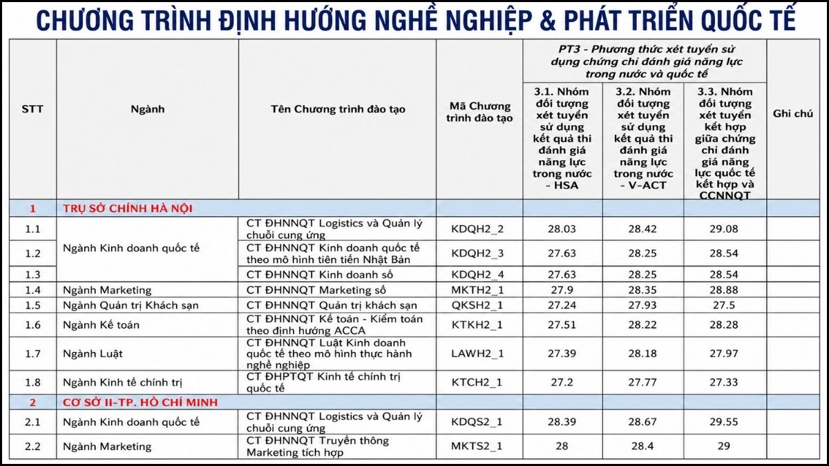 Điểm chuẩn FTU đánh giá năng lực