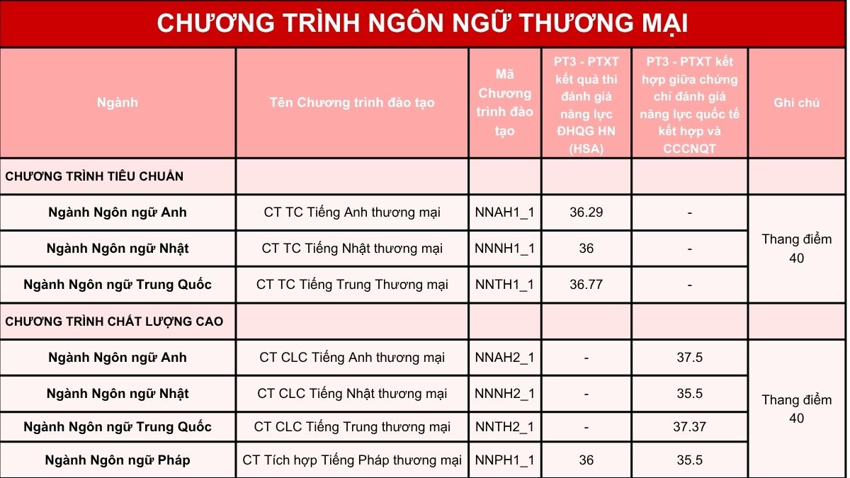 Điểm chuẩn FTU đánh giá năng lực ngôn ngữ thương mại