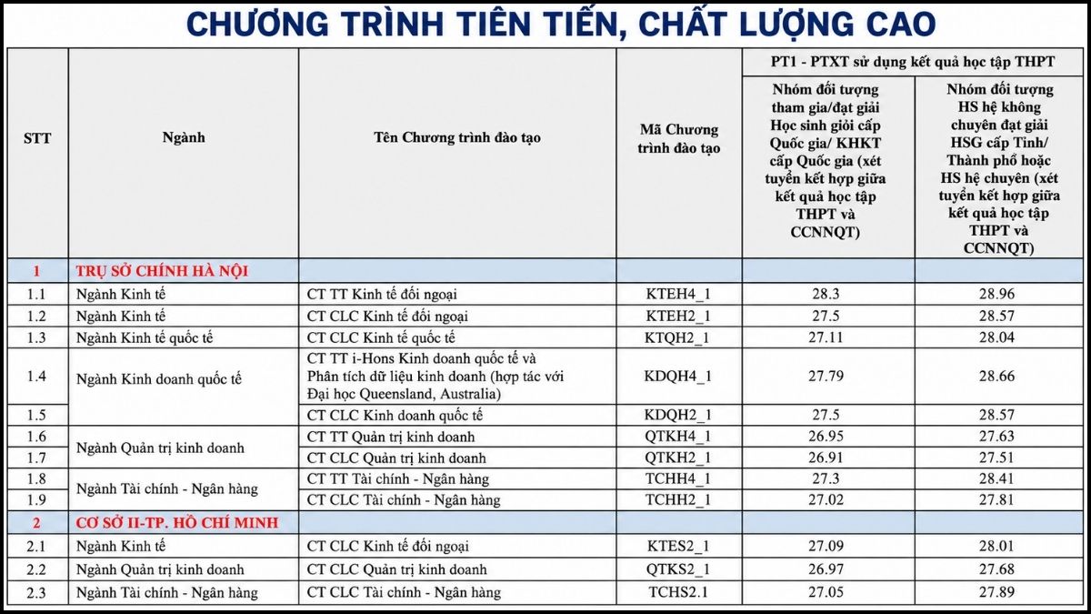 Điểm chuẩn theo học bạ và xét tuyển kết hợp 2025