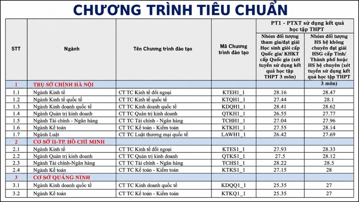 Điểm chuẩn theo học bạ và xét tuyển kết hợp 2025 chương trình chuẩn