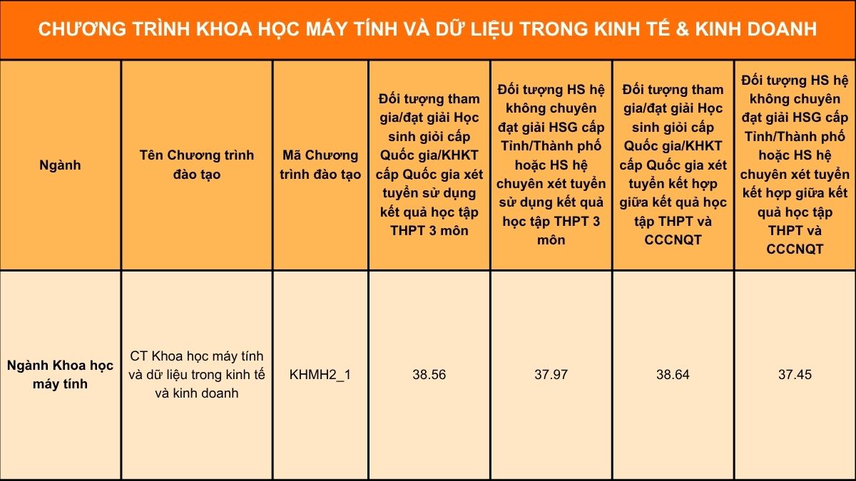 Điểm chuẩn theo học bạ và xét tuyển kết hợp 2025 FTU