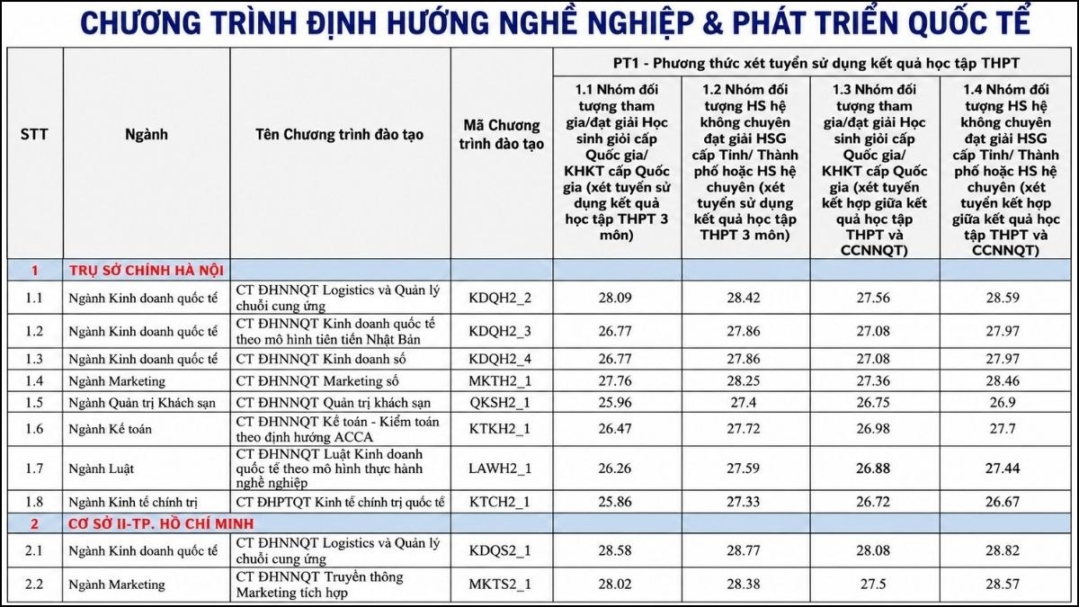 Tra cứu điểm chuẩn FTU 2025