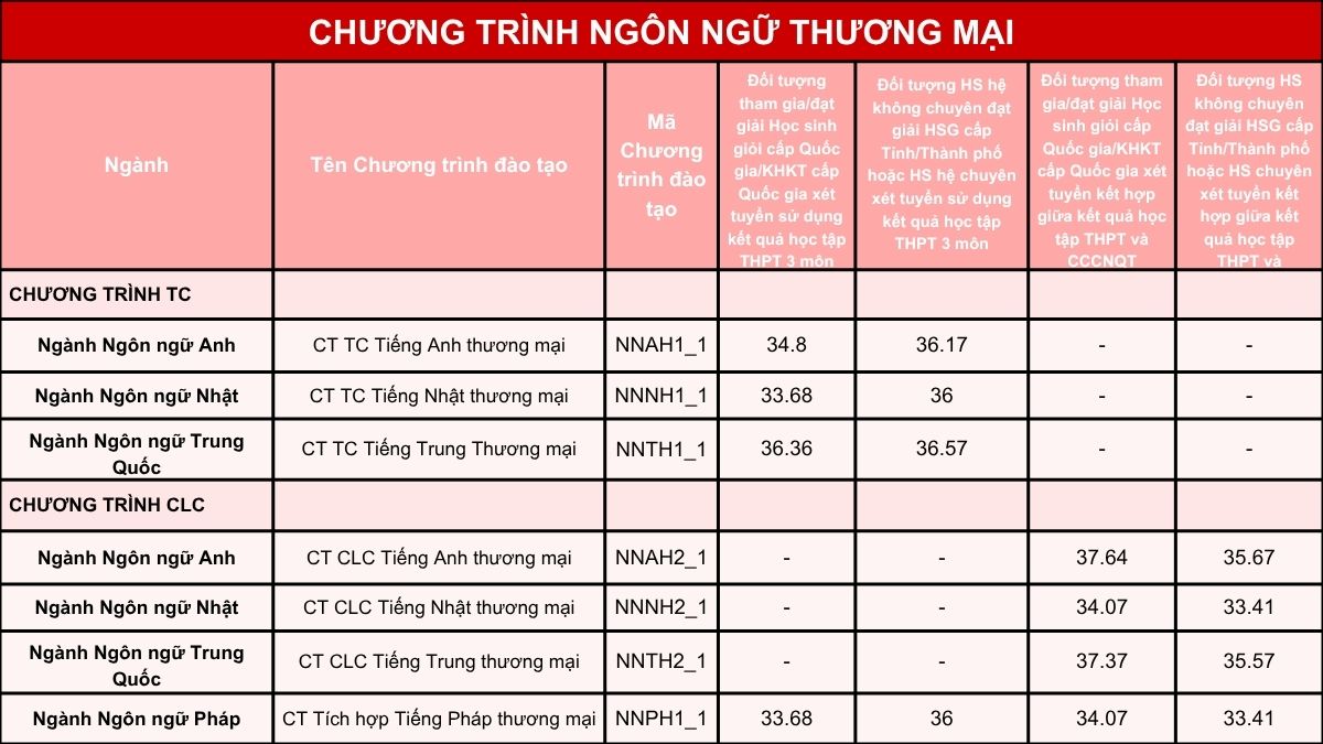 Tra cứu điểm chuẩn FTU 2025 ngôn ngữ thương mại
