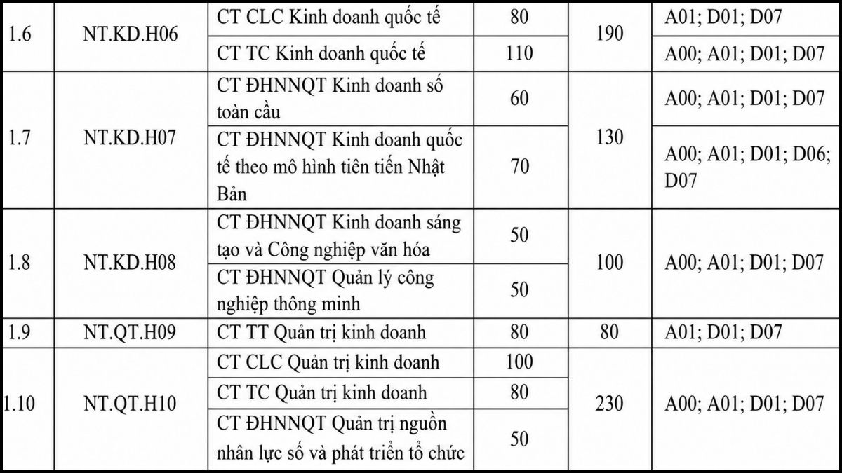 Đề án tuyển sinh Đại học Ngoại thương Hà Nội
