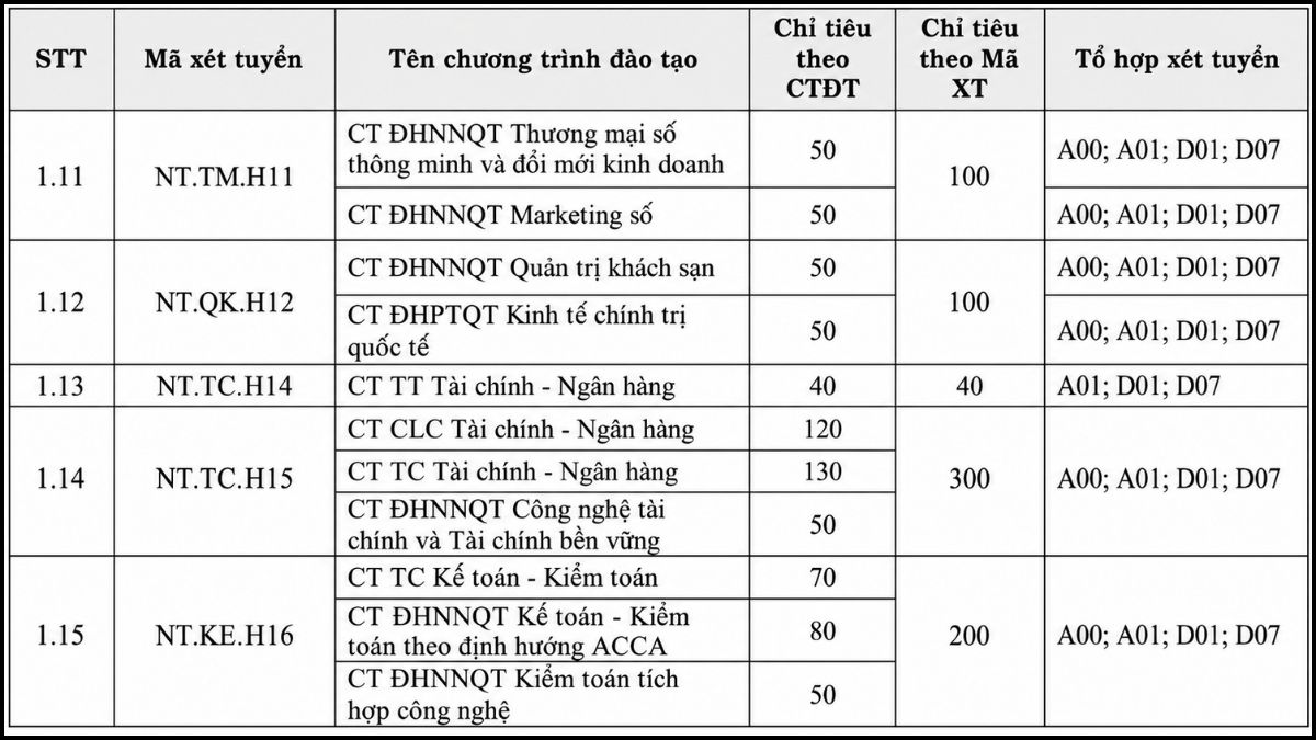 Chỉ tiêu tuyển sinh chi tiết các ngành tại FTU Hà Nội 2026