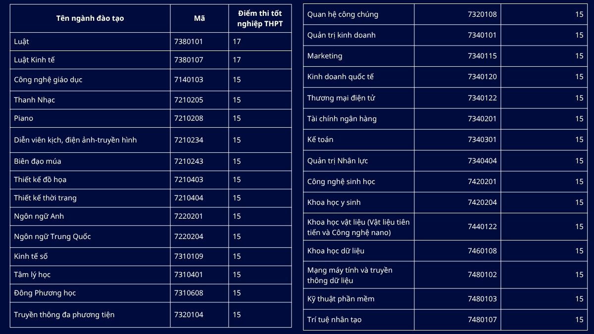 Điểm chuẩn các ngành kinh tế