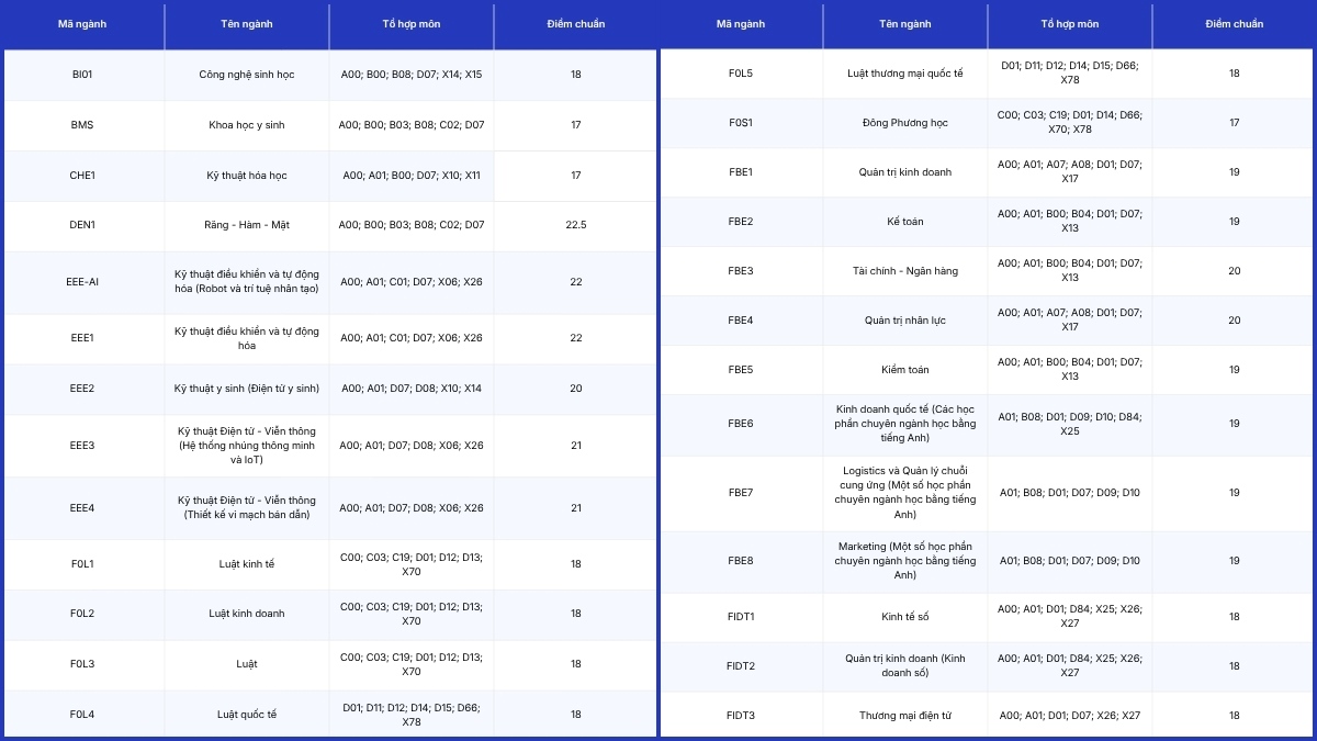 Điểm chuẩn Đại học Phenikaa 2025 thi THPT