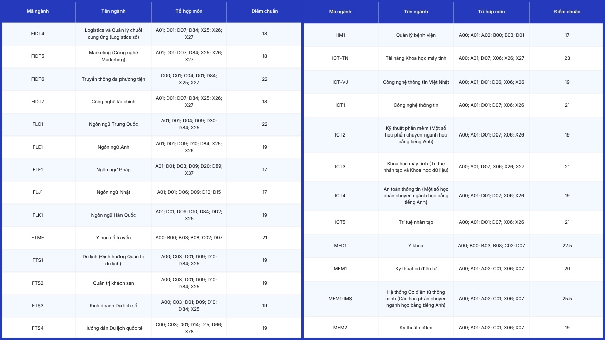 Điểm chuẩn theo phương thức xét điểm thi THPT 2025