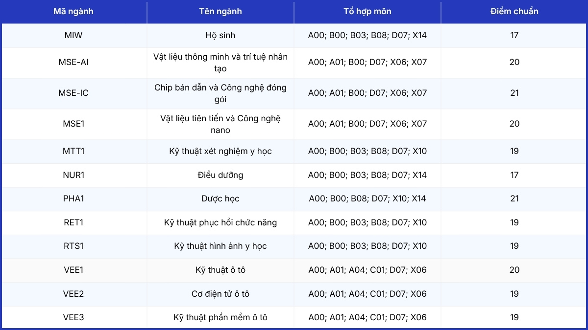 Điểm chuẩn PKA theo điểm thi THPT 2025