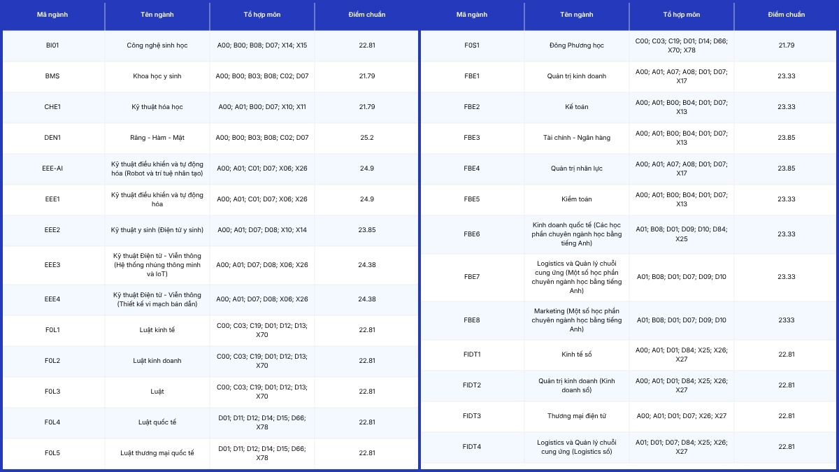 Điểm chuẩn theo phương thức xét điểm học bạ 2025