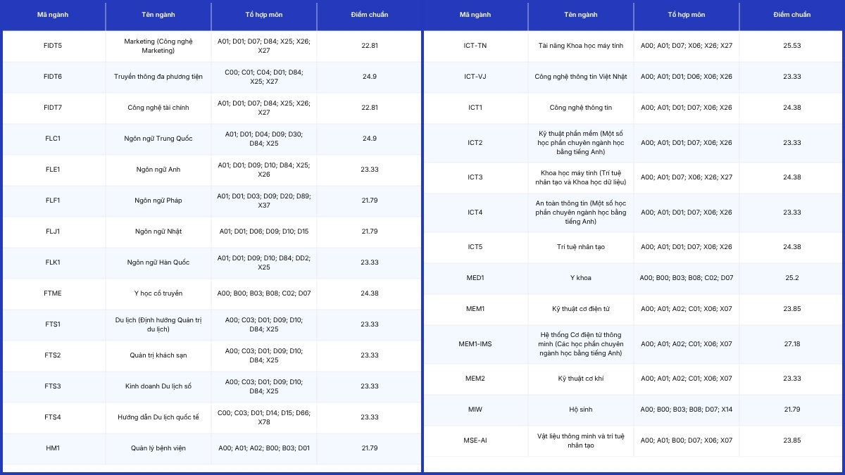 Điểm chuẩn Đại học Phenika theo phương thức xét điểm học bạ 2025
