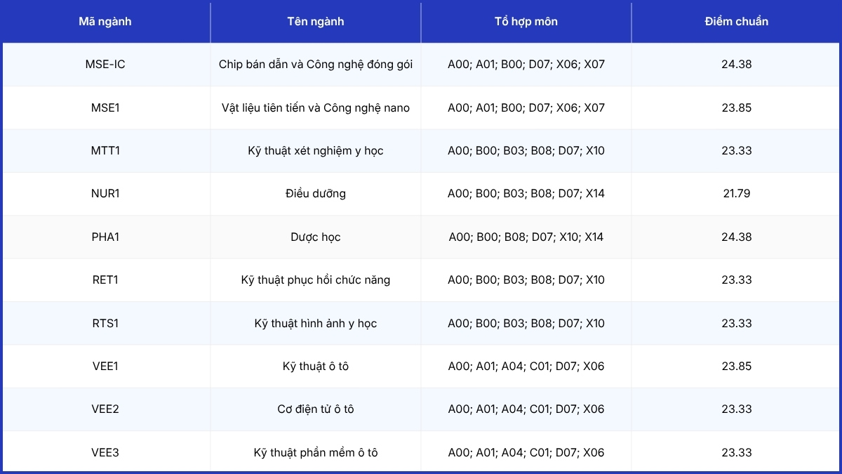 Điểm chuẩn học bạ Đại học Phenika 2025