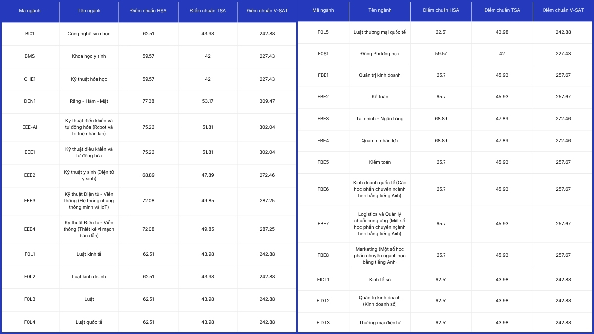 Điểm chuẩn theo phương thức đánh giá năng lực và tư duy 2025