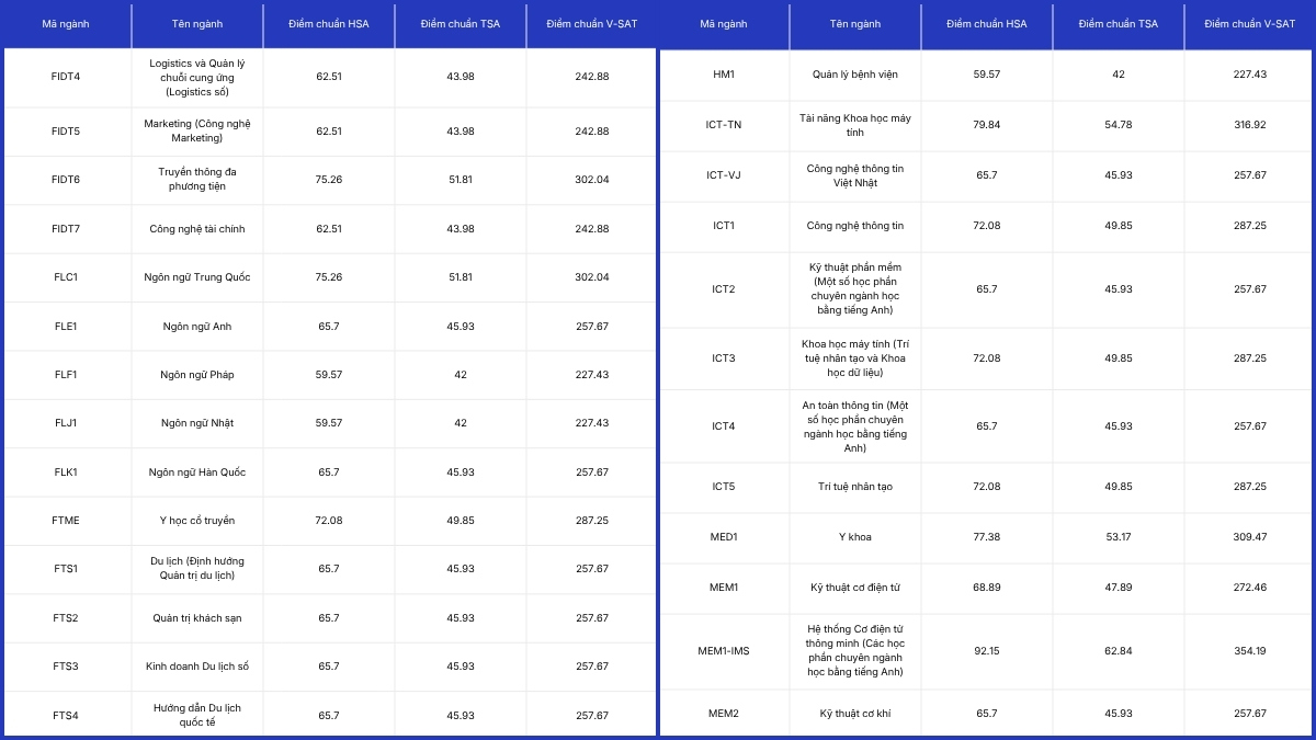 Điểm chuẩn theo phương thức ĐGNL 2025