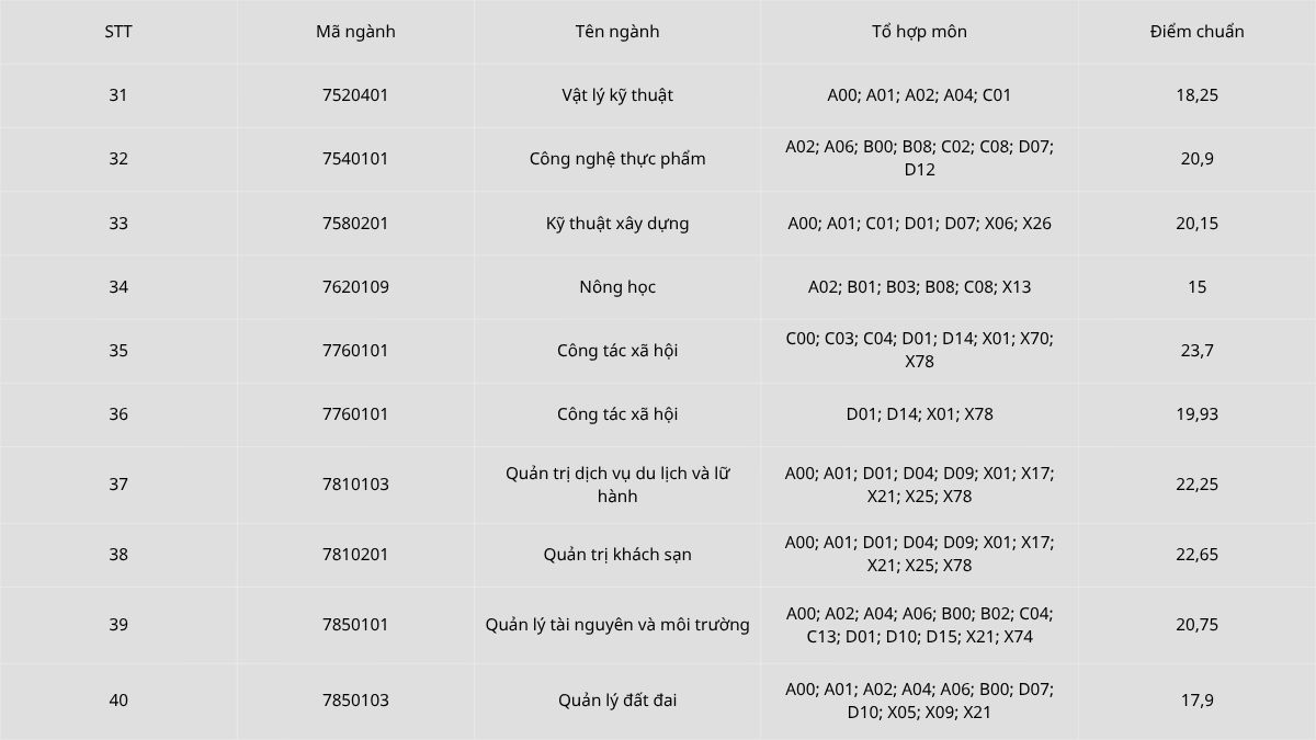Bảng điểm các ngành kinh tế, xã hội