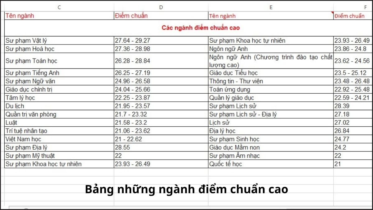 Điểm chuẩn Đại học Sài Gòn 2025 theo phương thức xét thi THPT