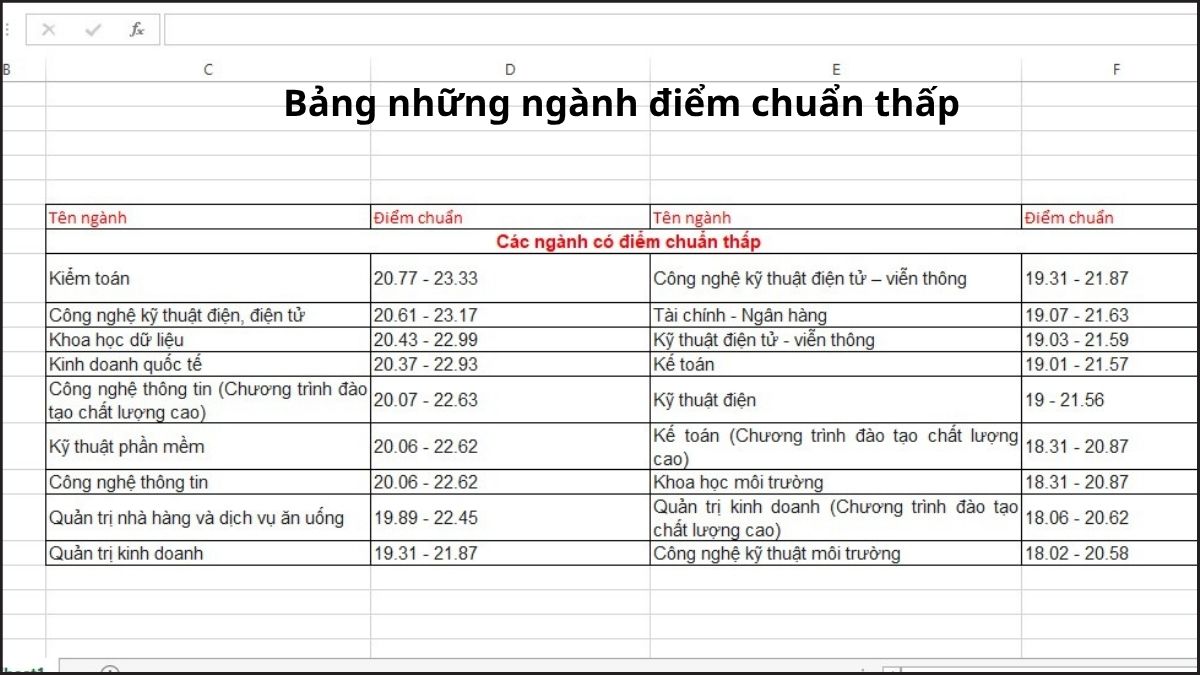 Điểm chuẩn Đại học Sài Gòn 2025 THPT