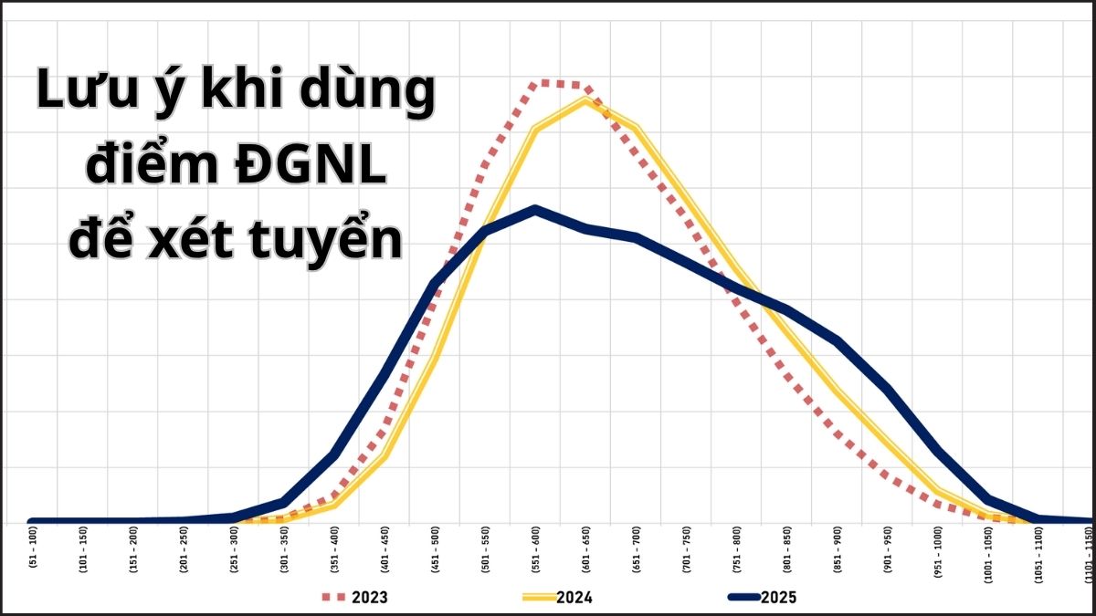 Lưu ý khi dùng điểm ĐGNL để xét tuyển vào Đại học Sài Gòn