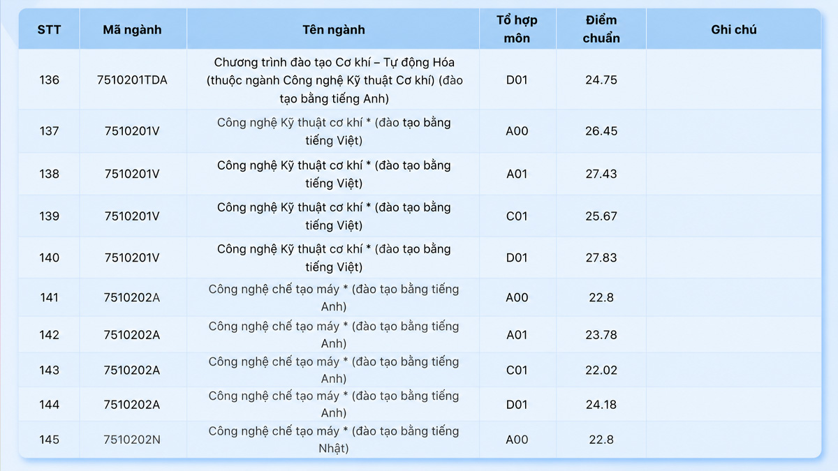 Điểm chuẩn HCMUTE 2025