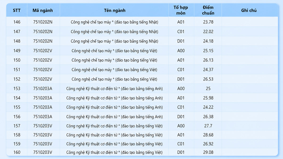 Điểm chuẩn 2025 ngành công nghệ chế tạo máy và cơ khí