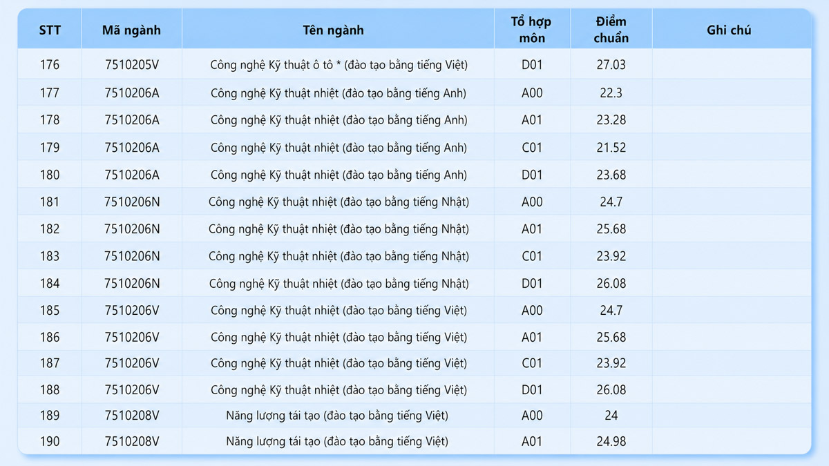 Điểm chuẩn 2025 HCMUTE khá cao