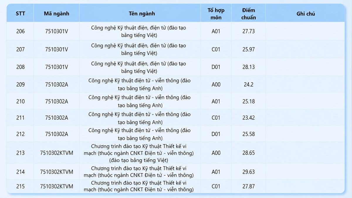 Điểm chuẩn 2025 trường đại học công nghệ kỹ thuật