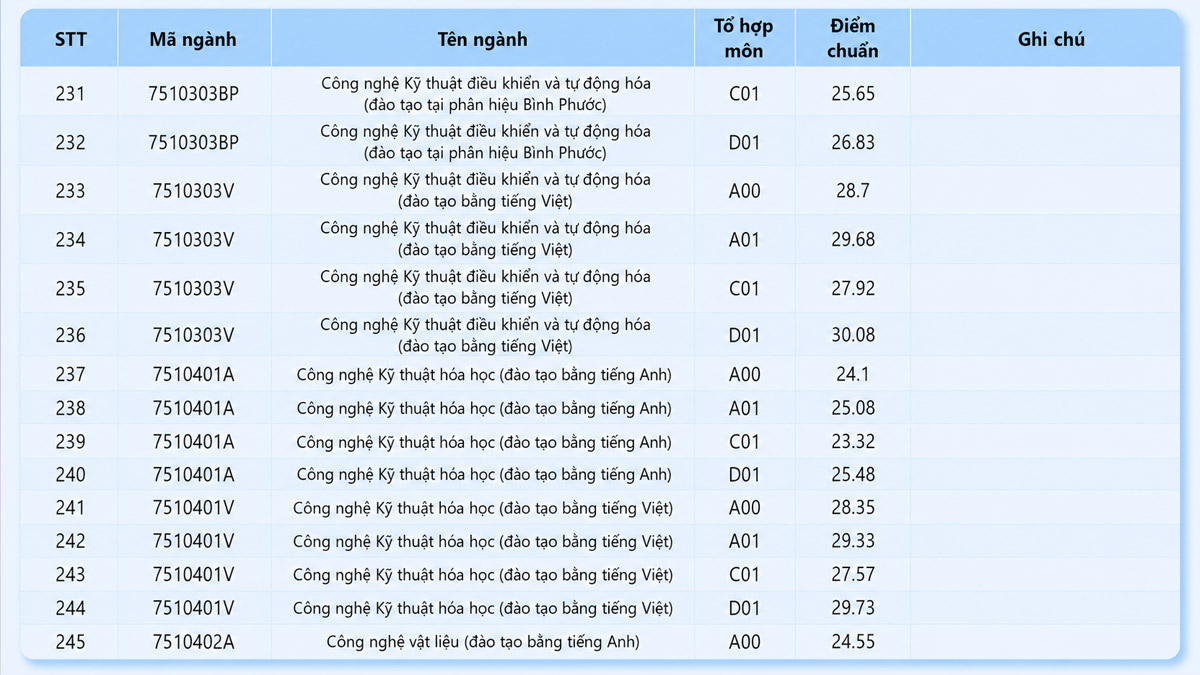 Một số ngành Điểm chuẩn 2025 khá cao