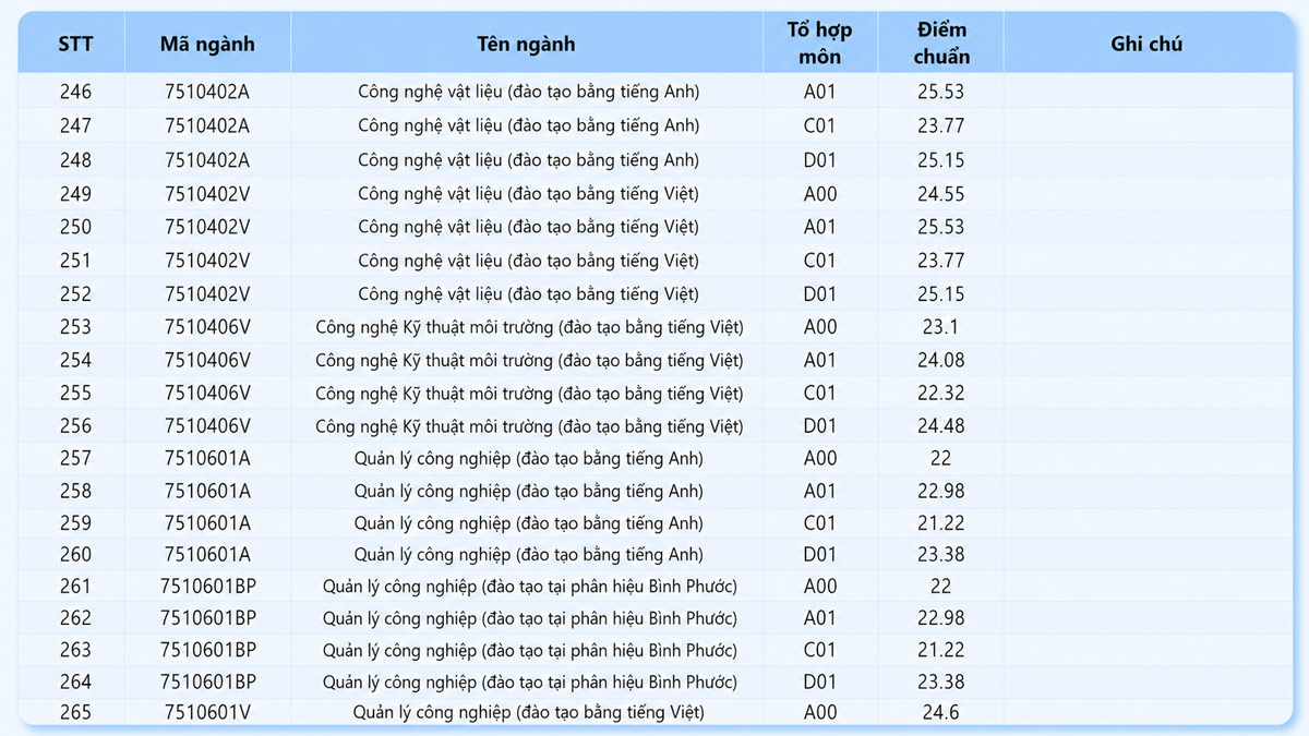 Điểm chuẩn 2025 UTE